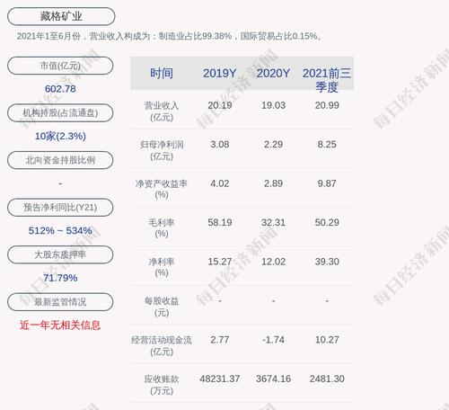 藏格矿业：藏格集团累计质押股数约为4.49亿股