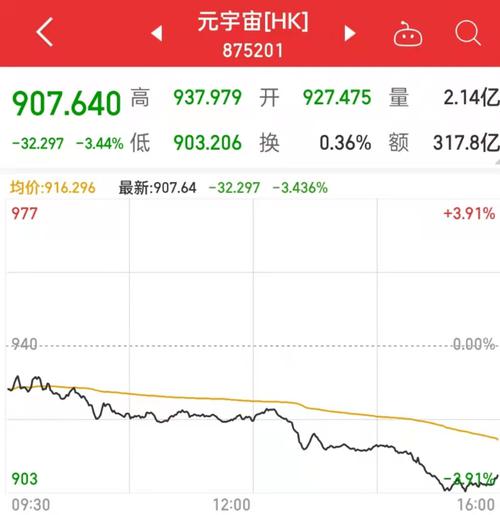 坚决抵制利用元宇宙概念资本炒作！元宇宙戴上“紧箍咒”，B站跌近10%，还有公司跌超11%