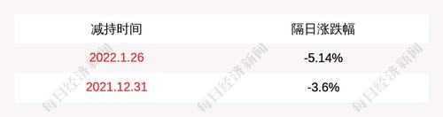 延华智能：股东王东伟2月22日减持公司股份约2.61万股，减持计划数量已过半