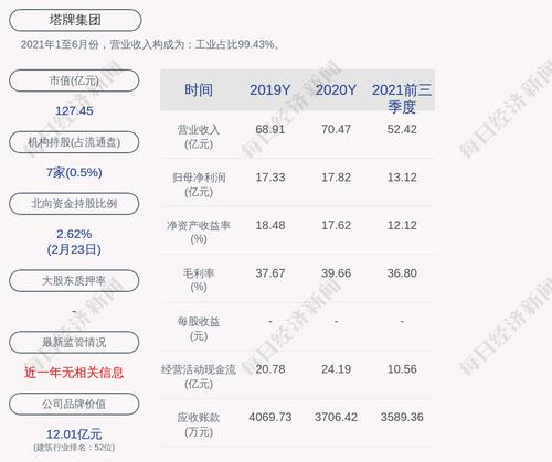 塔牌集团：2021年度净利润约18.36亿元，同比增加3.04%