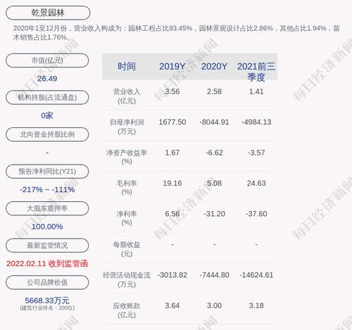 乾景园林：公司完成回购，累计回购约956万股，占比1.49%