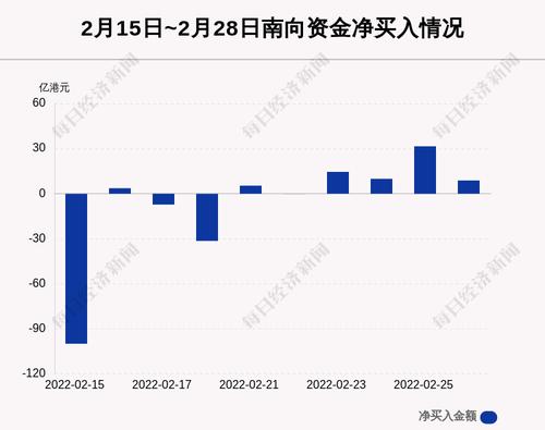 最新出炉！2月28日港股通净流入8.83亿港元，其中2.703亿港元都买了它