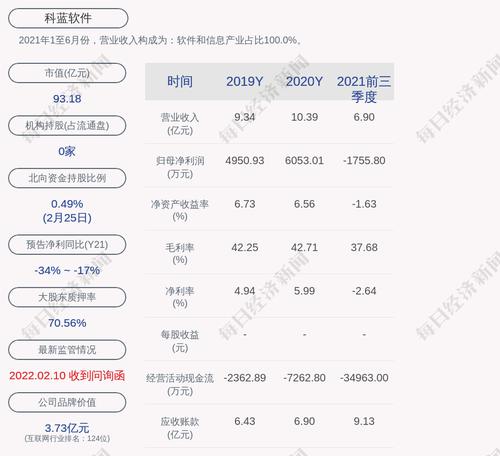科蓝软件：公司及控股子公司累计提供的担保余额为1.4亿元