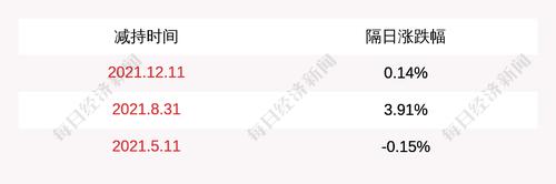 第一创业：股东华熙昕宇减持4265万股