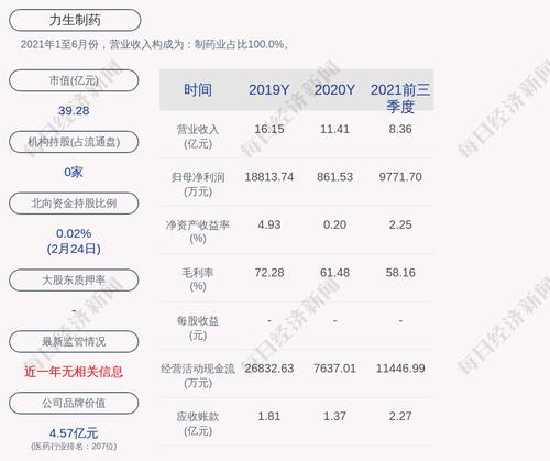 大捷！力生制药：2021年度净利润约1.22亿元，同比增加1312.6%