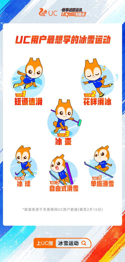 UC冬奥数据：冰雪运动内容关注度涨6倍，短道速滑最圈粉