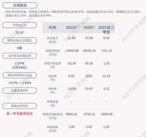 交易异动！京城股份：近3个交易日上涨24.51%，无未披露的重大信息
