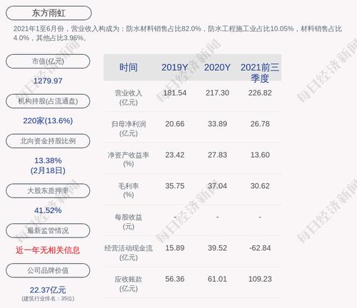 东方雨虹：李卫国及其一致行动人累计质押所持公司股份约为2.39亿股