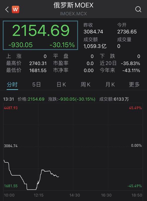 见证历史！俄罗斯MOEX指数一度下跌45%！俄乌冲突，军工可有机会？