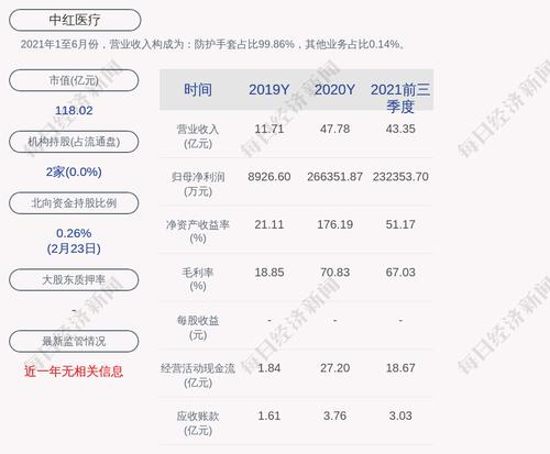 中红医疗：截至本公告日，公司及其控股子公司的担保额度总金额1.5亿元