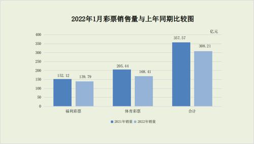 1月全国销售彩票同比降13.8% 这五地逆势增长