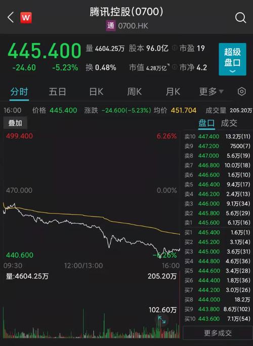 腾讯将被“重锤”？市值蒸发超2000亿港元，企业澄清