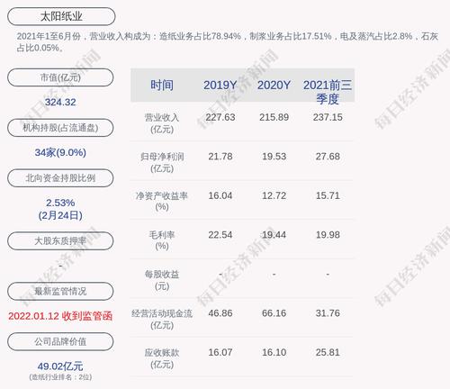 太阳纸业：2021年度净利润约29.41亿元，同比增加50.56%