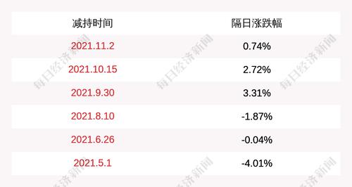 苏试试验：鸿华投资减持计划实施完毕，减持公司股份156.72万股