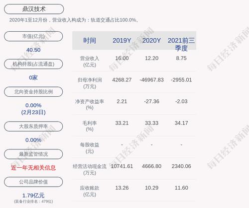 扭亏为盈！鼎汉技术：2021年度净利润1987.4万元