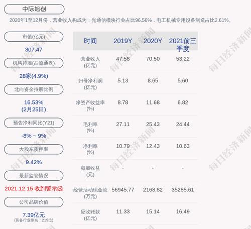 中际旭创：2021年度净利润约8.75亿元，同比增加1.07%