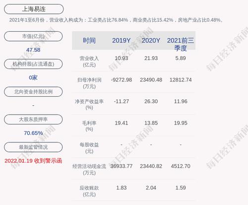 上海易连：拟以现金方式购买上海宝碳不低于30%的股权