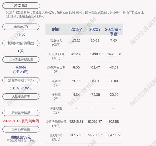 交易异动！济南高新：近3个交易日上涨20.24%，无未披露的重大事项