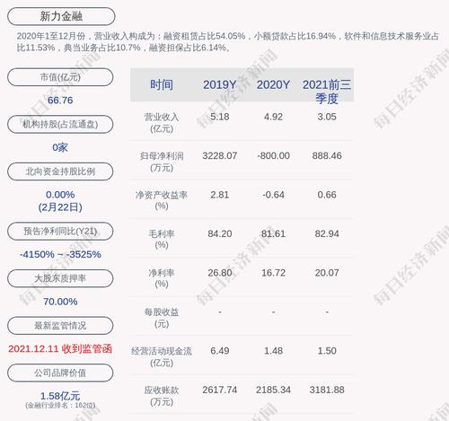 交易异动！新力金融：近3个交易日上涨22.71%，无未披露的重大信息