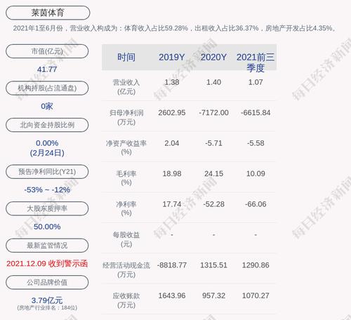 莱茵体育：高靖娜累计质押股数为6438万股