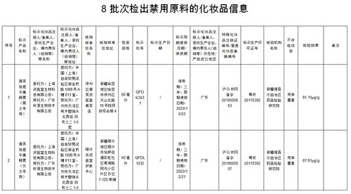 注意！这8批次化妆品检出禁用原料，你用过吗？
