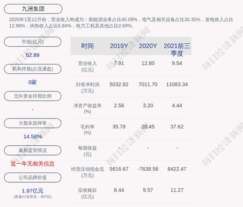 九洲集团：本次提供担保后，哈尔滨九洲集团股份有限公司及控股子公司实际提供担保总额约为54.52亿元