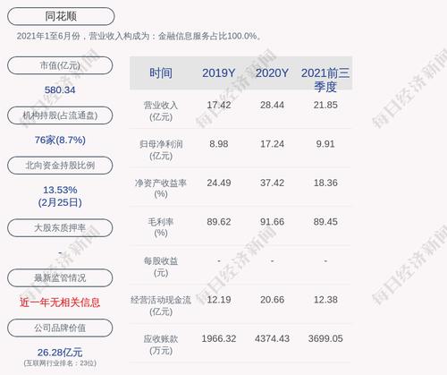 同花顺：2021年度净利润约19.11亿元，同比增加10.86%