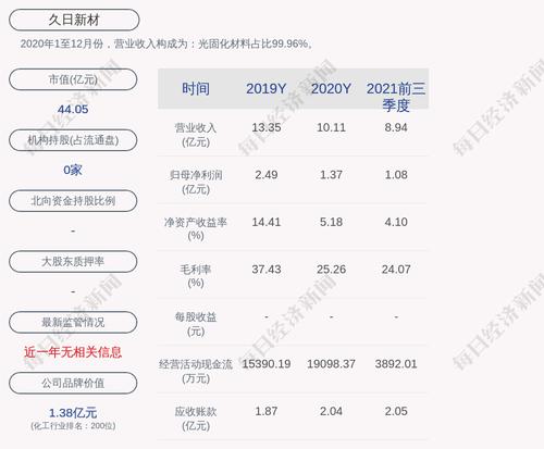 久日新材：64万股限售股3月7日解禁，占比0.58%