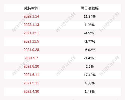 科蓝软件：股东王安京减持公司股份约2326万股