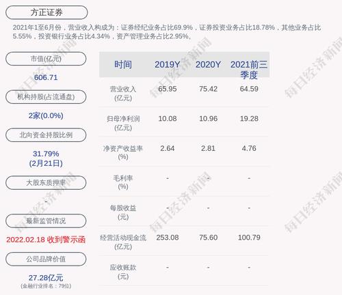 喜报！方正证券：2021年度净利润约18.41亿元，同比增加67.9%