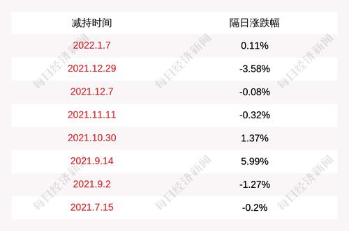 伊戈尔：股东王一龙减持140万股公司股份