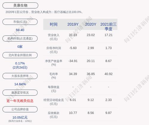 美康生物：将持有的新疆伯晶51%股权以总价人民币1400万元转让给张春实先生