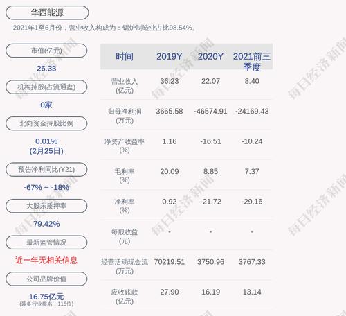 华西能源：公司及控股子公司累计对外担保余额约25.72亿元