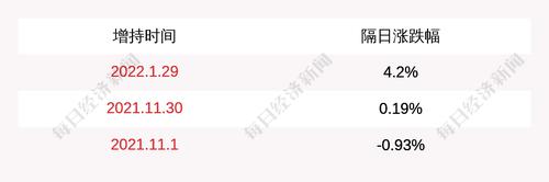 东北制药：董事长郭建民增持19万股