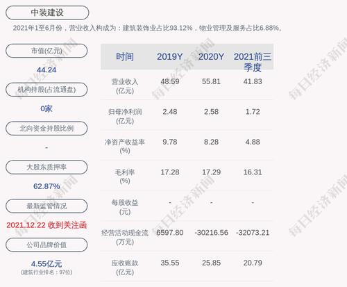 交易异动！中装建设：近3个交易日下跌9.84%，无未披露的重大信息