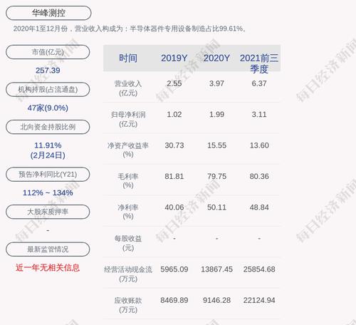 华峰测控：2021年度净利润约4.39亿元，同比增加120.28%