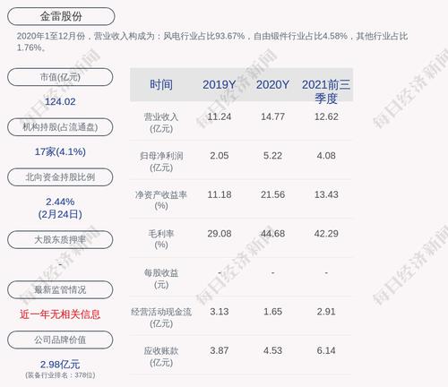 金雷股份：2021年度净利润约4.96亿元，同比下降4.95%