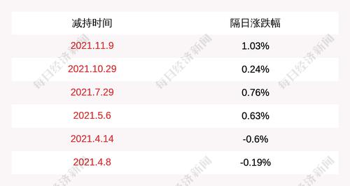 欣天科技：股东李小筱尚未减持公司股份，减持时间过半