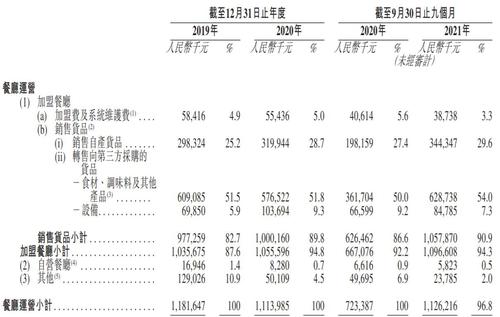 “麻辣烫第一股”来了！加盟店撑起九成收入，这一风险不容忽视