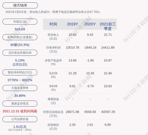 德方纳米：公司及控股子公司提供的担保总余额约为42.74亿元