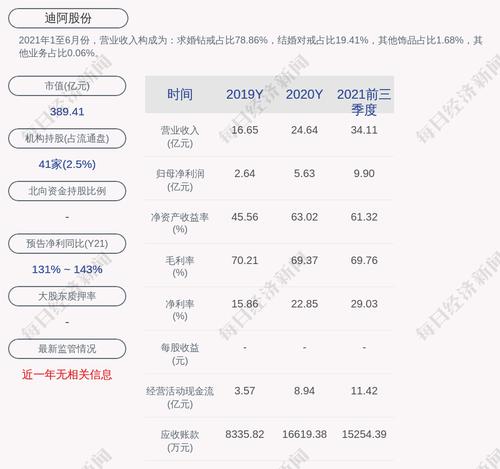 迪阿股份：2021年度净利润约13.02亿元，同比增加131.11%