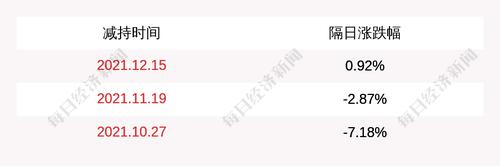 聚光科技：控股股东之一浙江睿洋科技有限公司计划减持不超1.5%