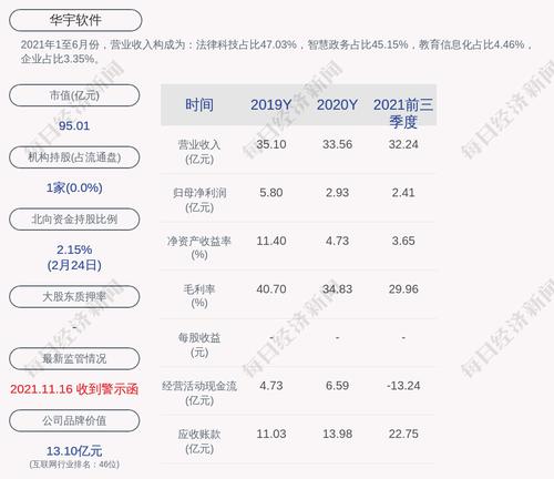 华宇软件：2021年度净利润约3.05亿元，同比增加4.05%