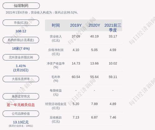 仙琚制药：2021年度净利润约6.1亿元，同比增加20.86%