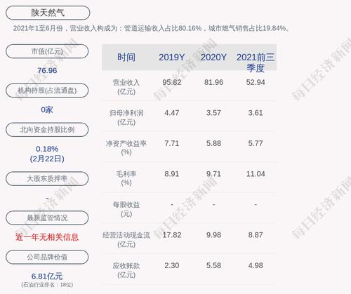 陕天然气：2021年度净利润约4.14亿元，同比增加15.98%