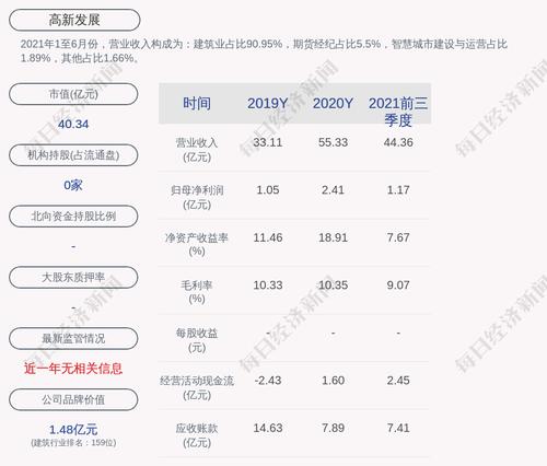 高新发展：2021年度净利润约1.64亿元，同比下降32.1%