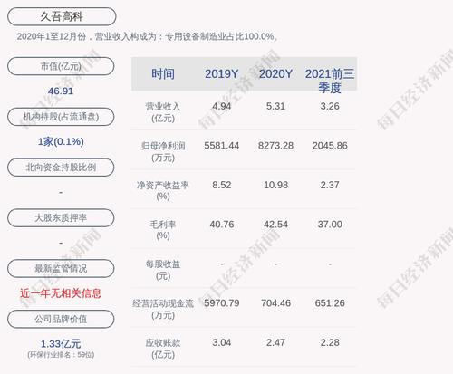 久吾高科：2021年度净利润约7012万元，同比下降15.24%