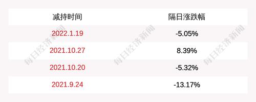 中来股份：姜堰道得减持约1031万股，不再是公司持股5%以上股东