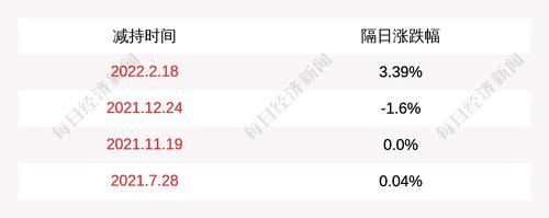 协创数据：股东青云于2022年1月18日至2022年2月21日期间减持255万股，本次减持股份比例已达到1%