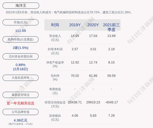 海洋王：2021年度净利润约3.96亿元，同比增加31.81%